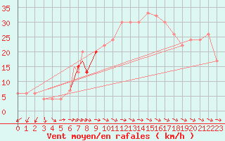 Courbe de la force du vent pour Odense / Beldringe