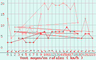 Courbe de la force du vent pour Cham