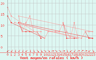 Courbe de la force du vent pour Sulejow