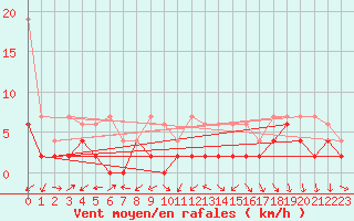 Courbe de la force du vent pour Gersau