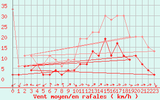 Courbe de la force du vent pour La Brvine (Sw)