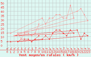 Courbe de la force du vent pour Odorheiu