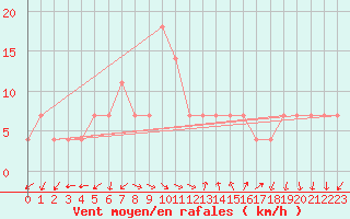 Courbe de la force du vent pour Moenichkirchen