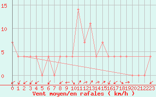 Courbe de la force du vent pour Kapfenberg-Flugfeld