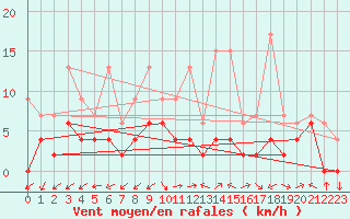 Courbe de la force du vent pour Giswil