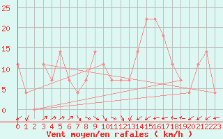 Courbe de la force du vent pour Kremsmuenster