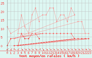 Courbe de la force du vent pour Jaca