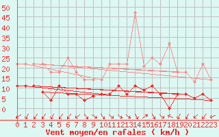 Courbe de la force du vent pour Jaca