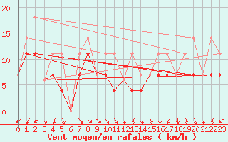 Courbe de la force du vent pour Vineland