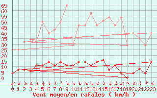 Courbe de la force du vent pour Ripoll