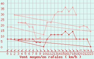 Courbe de la force du vent pour Jaca