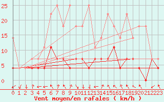 Courbe de la force du vent pour Regensburg