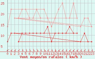 Courbe de la force du vent pour Pajala