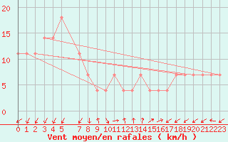 Courbe de la force du vent pour Biclesu