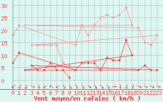 Courbe de la force du vent pour Jaca