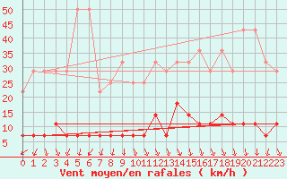 Courbe de la force du vent pour Zugspitze