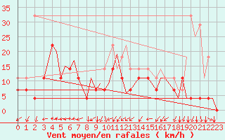 Courbe de la force du vent pour Leknes