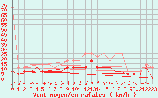 Courbe de la force du vent pour Straubing