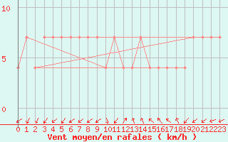 Courbe de la force du vent pour Lassnitzhoehe