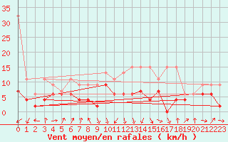 Courbe de la force du vent pour Fribourg / Posieux
