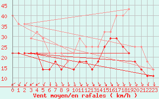 Courbe de la force du vent pour Penteleu