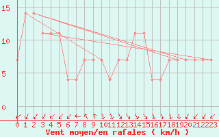 Courbe de la force du vent pour Siria