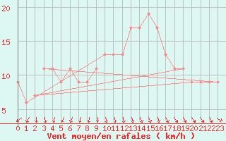 Courbe de la force du vent pour Sjaelsmark