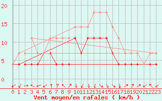 Courbe de la force du vent pour Pajala