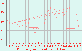 Courbe de la force du vent pour Leeds Bradford