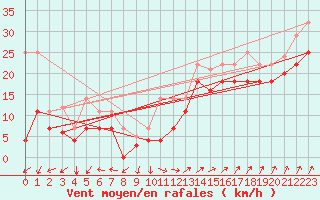 Courbe de la force du vent pour Cabo Vilan