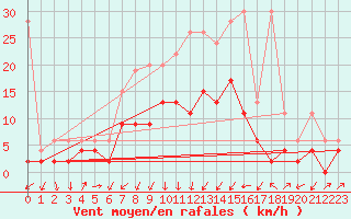 Courbe de la force du vent pour Fribourg / Posieux