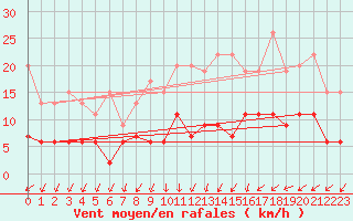 Courbe de la force du vent pour Zrich / Affoltern