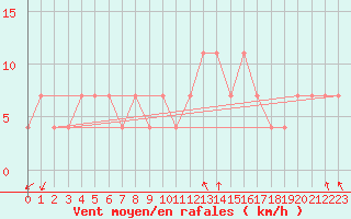 Courbe de la force du vent pour Bratislava-Koliba