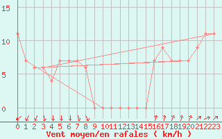 Courbe de la force du vent pour Torino / Bric Della Croce