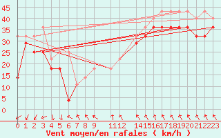 Courbe de la force du vent pour Kvitoya