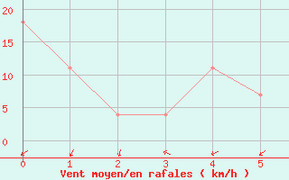 Courbe de la force du vent pour Florida