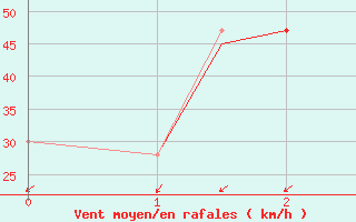 Courbe de la force du vent pour Pian Rosa (It)