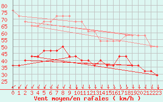 Courbe de la force du vent pour Pakri