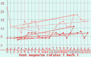 Courbe de la force du vent pour Arages del Puerto