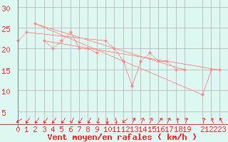 Courbe de la force du vent pour Drogden