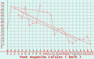 Courbe de la force du vent pour Monte Cimone