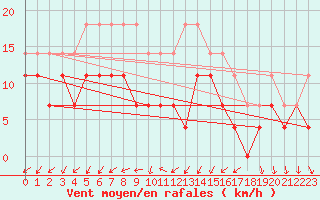 Courbe de la force du vent pour Kankaanpaa Niinisalo