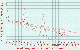 Courbe de la force du vent pour Lindesnes Fyr