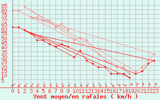 Courbe de la force du vent pour Kittila Sammaltunturi