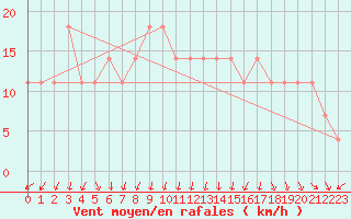 Courbe de la force du vent pour Doksany