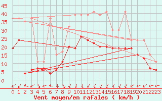 Courbe de la force du vent pour Oron (Sw)