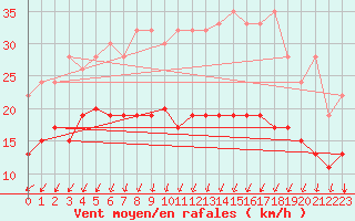 Courbe de la force du vent pour Col Des Mosses