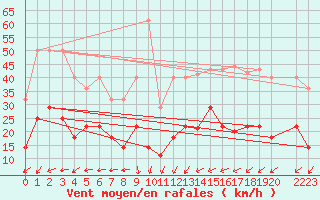 Courbe de la force du vent pour Porto Colom