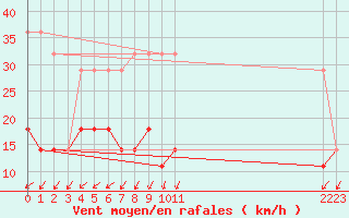 Courbe de la force du vent pour Ruhnu