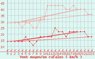 Courbe de la force du vent pour Marnitz